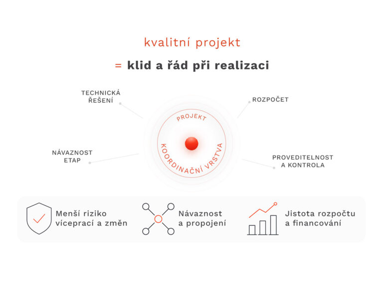 Kvalitní projekt znamená méně starostí při průběhu revitalizace