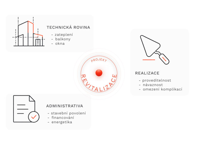 Co řeší projekt revitalizace - schéma