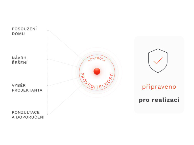 Průběh výroby projektové dokumentace revitalizace - schéma